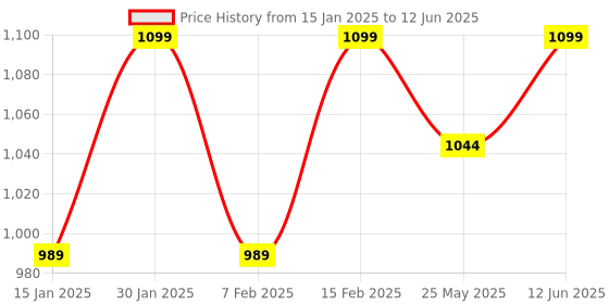 myntra.com Nykd By Nykaa Summer Essential Super Soft and Comfy Modal Cropped Pants nykd Price History Graph from 15 Jan 2025 to 12 Jun 2025