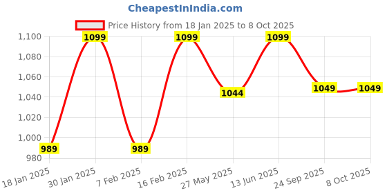 myntra.com Nykd By Nykaa Summer Essential Super Soft and Comfy Modal Cropped Pants nykd Price History Graph from 18 Jan 2025 to 8 Oct 2025