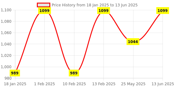 myntra.com Nykd By Nykaa Summer Essential Super Soft and Comfy Modal Cropped Track Pant nykd Price History Graph from 18 Jan 2025 to 13 Jun 2025