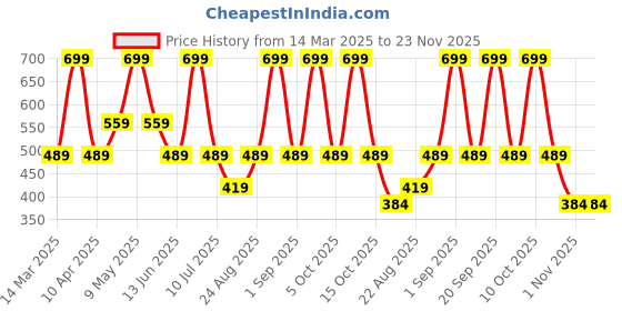myntra.com Nykd By Nykaa Summer Essential Textured V Neck Cotton Tee nykd Price History Graph from 14 Mar 2025 to 23 Nov 2025