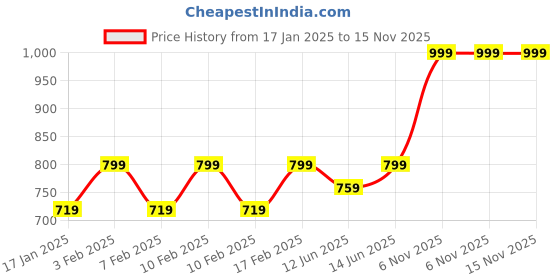 myntra.com Nykd By Nykaa Super Comfy Cotton Relax Fit Lounge Pant nykd Price History Graph from 17 Jan 2025 to 15 Nov 2025