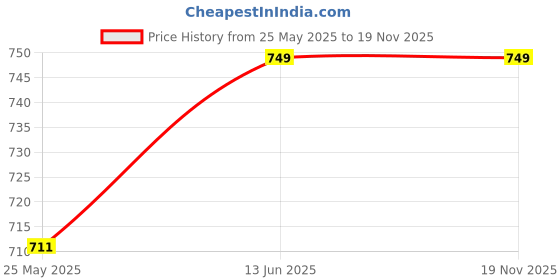myntra.com Nykd By Nykaa Super Comfy Cotton Relax Fit Shorts nykd Price History Graph from 25 May 2025 to 19 Nov 2025