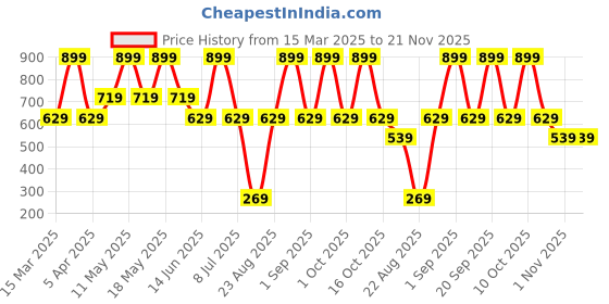 myntra.com Nykd By Nykaa Super Stylish Back Knot T-Shirt nykd Price History Graph from 15 Mar 2025 to 21 Nov 2025