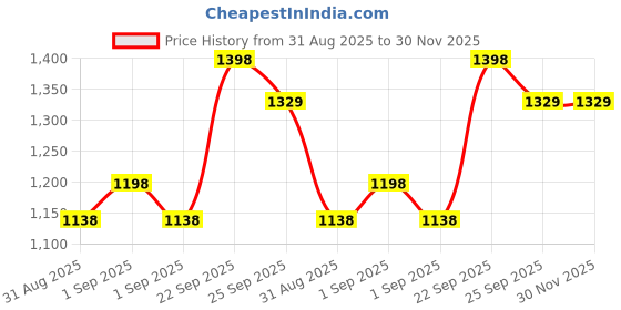 myntra.com Nykd Cotton Padded Wireless T-Shirt Bra Black & Dark Skin Black & Dark Skin (NYB198PO2) nykd Price History Graph from 31 Aug 2025 to 30 Nov 2025