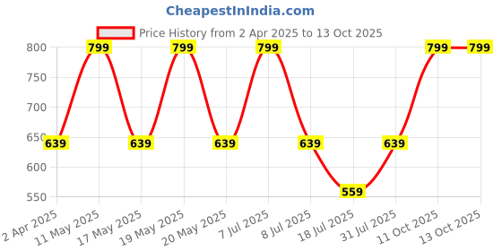 myntra.com Nykd Dolman Sleeves Round Neck T-Shirt nykd Price History Graph from 2 Apr 2025 to 13 Oct 2025