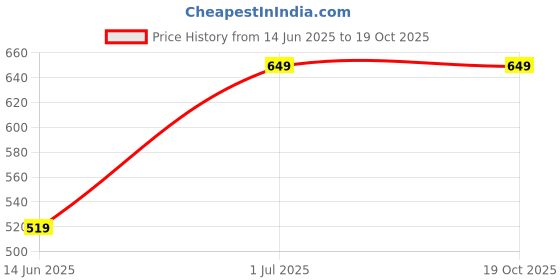 myntra.com Nykd Encircled Full Coverage Non Padded Non wired T-shirt Bra - NYB169 nykd Price History Graph from 14 Jun 2025 to 19 Oct 2025
