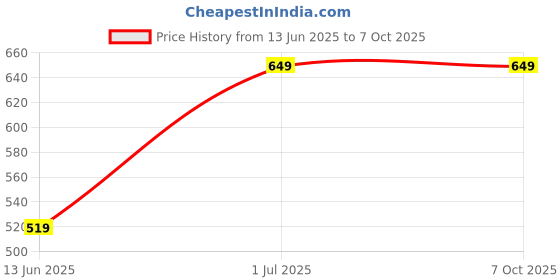 myntra.com Nykd Encircled Full Coverage Non Padded Non wired T-shirt Bra - NYB169 nykd Price History Graph from 13 Jun 2025 to 7 Oct 2025