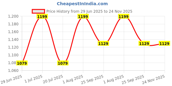 myntra.com Nykd Flared Mid-Rise Lounge Pants nykd Price History Graph from 29 Jun 2025 to 24 Nov 2025