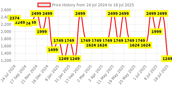 myntra.com Nykd Floral Bra Full Coverage nykd Price History Graph from 24 Jul 2024 to 8 Jul 2025