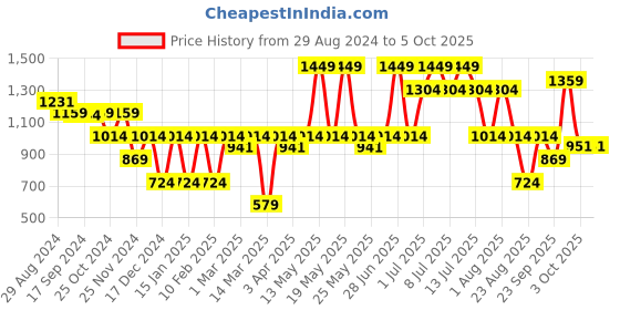 myntra.com Nykd Floral Bra Full Coverage nykd Price History Graph from 29 Aug 2024 to 3 Oct 2025