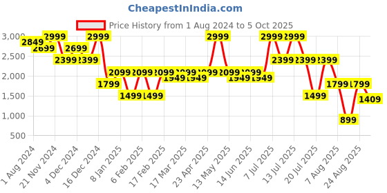 myntra.com Nykd Floral Bra Half Coverage Underwired Lightly Padded nykd Price History Graph from 1 Aug 2024 to 5 Oct 2025