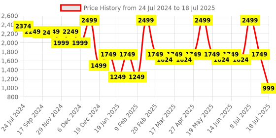 myntra.com Nykd Floral Full Coverage Non Padded T-shirt Bra With All Day Comfort nykd Price History Graph from 24 Jul 2024 to 8 Jul 2025