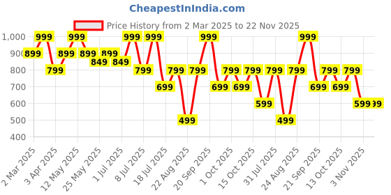 myntra.com Nykd Floral Printed Non Padded T-Shirt Bra With All Day Comfort nykd Price History Graph from 2 Mar 2025 to 21 Nov 2025