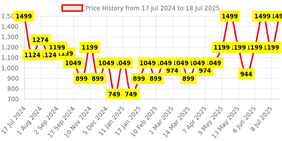 myntra.com Nykd Floral Self Design Full Coverage Underwired Bra nykd Price History Graph from 17 Jul 2024 to 18 Jul 2025