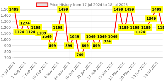myntra.com Nykd Floral Self Design Full Coverage Underwired Bra nykd Price History Graph from 17 Jul 2024 to 12 Jul 2025
