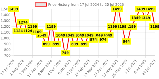 myntra.com Nykd Floral Self Design Half Coverage Everyday Bra with All Day Comfort nykd Price History Graph from 17 Jul 2024 to 8 Jul 2025