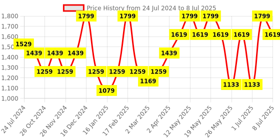 myntra.com Nykd Floral Self Design Half Coverage Underwired Bra nykd Price History Graph from 24 Jul 2024 to 8 Jul 2025