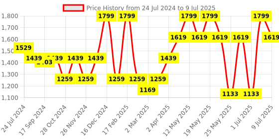 myntra.com Nykd Floral Self Design Half Coverage Underwired Bra nykd Price History Graph from 24 Jul 2024 to 9 Jul 2025