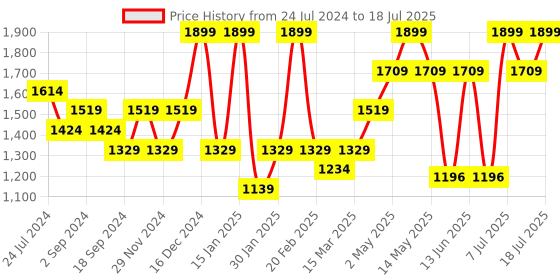 myntra.com Nykd Floral Self Design Half Coverage Underwired Bra nykd Price History Graph from 24 Jul 2024 to 9 Jul 2025