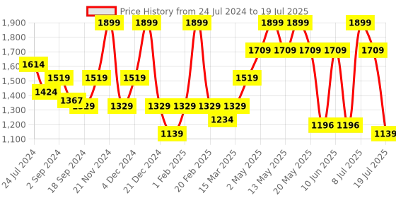 myntra.com Nykd Floral Self Design Half Coverage Underwired Lightly Padded Bra nykd Price History Graph from 24 Jul 2024 to 9 Jul 2025
