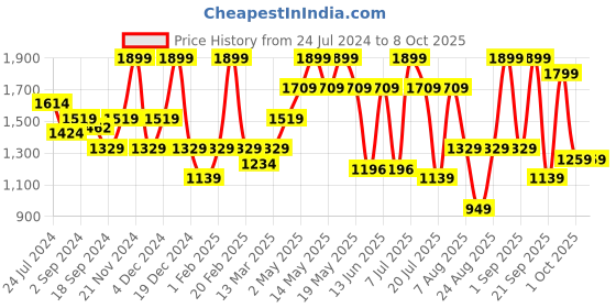 myntra.com Nykd Floral Self Design Half Coverage Underwired Lightly Padded Bra nykd Price History Graph from 24 Jul 2024 to 7 Oct 2025