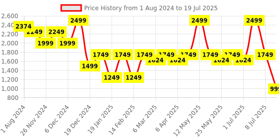 myntra.com Nykd Floral Self Design Half Coverage Underwired Lightly Padded Bra nykd Price History Graph from 1 Aug 2024 to 8 Jul 2025