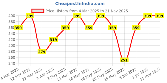 myntra.com Nykd Four-Way Stretch Bikini Briefs nykd Price History Graph from 4 Mar 2025 to 20 Nov 2025