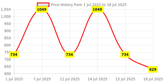 myntra.com Nykd Full Coverage Cotton Bra nykd Price History Graph from 1 Jul 2025 to 15 Jul 2025