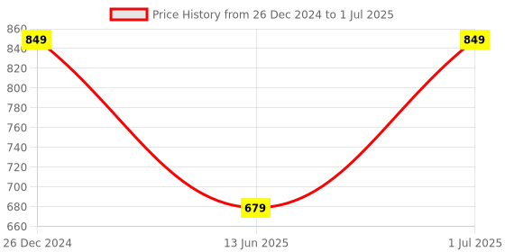 myntra.com Nykd Full Coverage Lightly Padded Cotton Bra nykd Price History Graph from 26 Dec 2024 to 1 Jul 2025