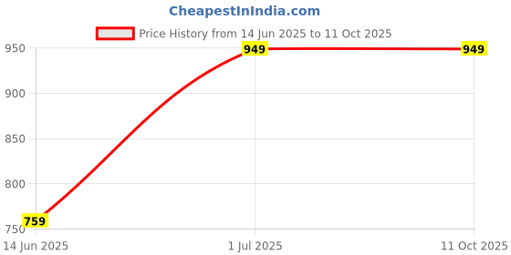 myntra.com Nykd Full Coverage Lightly Padded Ultra Soft T-shirt Bra- All Day Comfort nykd Price History Graph from 14 Jun 2025 to 10 Oct 2025