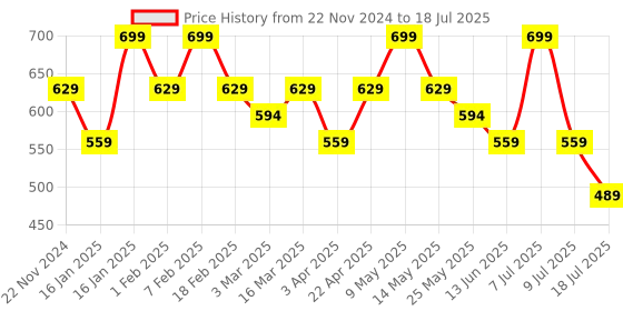 myntra.com Nykd Full Coverage Non Padded Everyday Bra with All Day Comfort nykd Price History Graph from 22 Nov 2024 to 9 Jul 2025