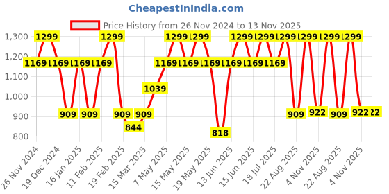 myntra.com Nykd Full Coverage Non Padded Non-Wired Seamless T-shirt Bra- All Day Comfort nykd Price History Graph from 26 Nov 2024 to 13 Nov 2025