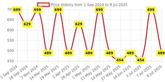 myntra.com Nykd Full Coverage T-Shirt Bra nykd Price History Graph from 1 Sep 2024 to 8 Jul 2025