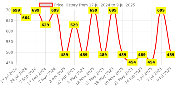 myntra.com Nykd Full Coverage Underwired Bra nykd Price History Graph from 17 Jul 2024 to 9 Jul 2025
