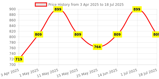myntra.com Nykd Half Coverage Bra nykd Price History Graph from 3 Apr 2025 to 1 Jul 2025