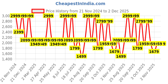 myntra.com Nykd Halter Neck Baby Doll nykd Price History Graph from 21 Nov 2024 to 2 Dec 2025