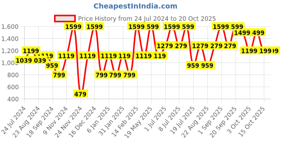 myntra.com Nykd Hooded Fleece Pullover nykd Price History Graph from 24 Jul 2024 to 18 Oct 2025