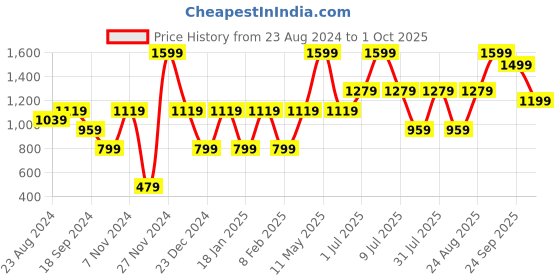 myntra.com Nykd Hooded Long Sleeves Pullover Sweatshirt with Kangaroo Pocket nykd Price History Graph from 23 Aug 2024 to 1 Oct 2025