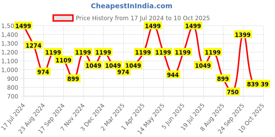 myntra.com Nykd Iconic All Day High-Rise Moisture Wicking Ankle-Length Leggings nykd Price History Graph from 17 Jul 2024 to 10 Oct 2025