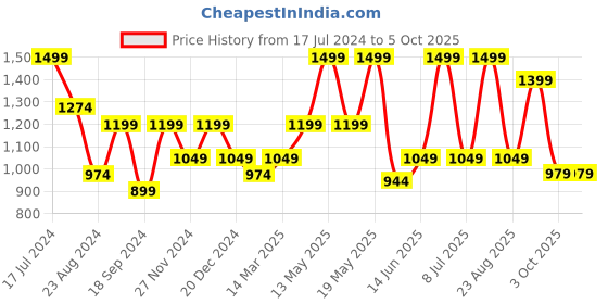 myntra.com Nykd Iconic All Day High-Rise Moisture Wicking Ankle-Length Leggings nykd Price History Graph from 17 Jul 2024 to 5 Oct 2025