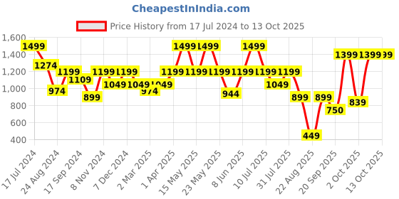 myntra.com Nykd Iconic All Day High-Rise Moisture Wicking Ankle-Length Leggings nykd Price History Graph from 17 Jul 2024 to 12 Oct 2025