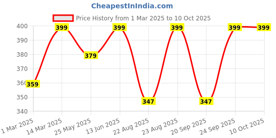 myntra.com Nykd  Low-Rise 4 Way Stretch Bikini Briefs nykd Price History Graph from 1 Mar 2025 to 9 Oct 2025
