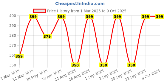 myntra.com Nykd Low-Rise 4 Way Stretch Hipster Briefs NYP342-TAN nykd Price History Graph from 1 Mar 2025 to 9 Oct 2025