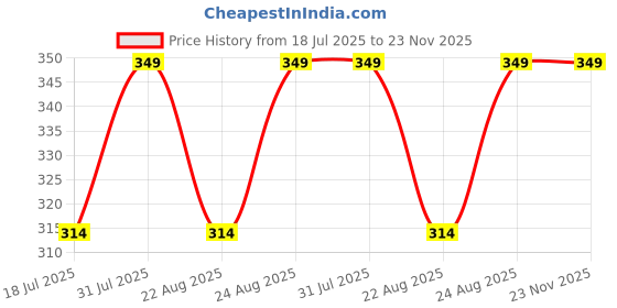 myntra.com Nykd Low-Rise Bikini Brief NYP382_E_Blue nykd Price History Graph from 18 Jul 2025 to 22 Nov 2025