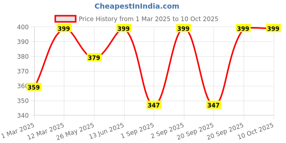 myntra.com Nykd Low Rise Microfibre Bikini Briefs NYP341-BRICK RED nykd Price History Graph from 1 Mar 2025 to 10 Oct 2025