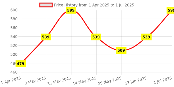 myntra.com Nykd Medium Coverage Bra nykd Price History Graph from 1 Apr 2025 to 1 Jul 2025