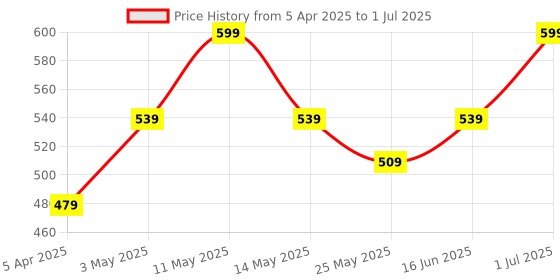 myntra.com Nykd Medium Coverage Bra nykd Price History Graph from 5 Apr 2025 to 1 Jul 2025