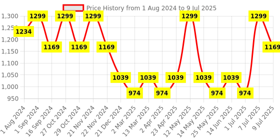 myntra.com Nykd Medium Coverage Lightly Padded Everyday Bra With All Day Comfort nykd Price History Graph from 1 Aug 2024 to 9 Jul 2025