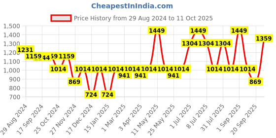 myntra.com Nykd Medium Coverage Non Padded Bra nykd Price History Graph from 29 Aug 2024 to 11 Oct 2025