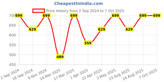 myntra.com Nykd Medium Coverage Non Padded Super Support Cotton Everyday Bra- All Day Comfort nykd Price History Graph from 2 Sep 2024 to 6 Oct 2025